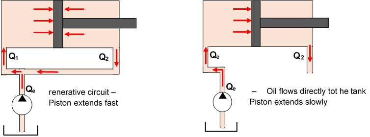 Hydraulic regenerative circuit