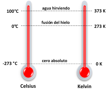 Celsius y Kelvin