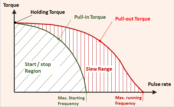 Stepper motor - Torque-speed curve
