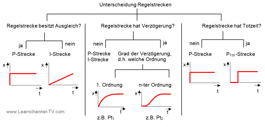 Regelstrecken Learnchannel Tv