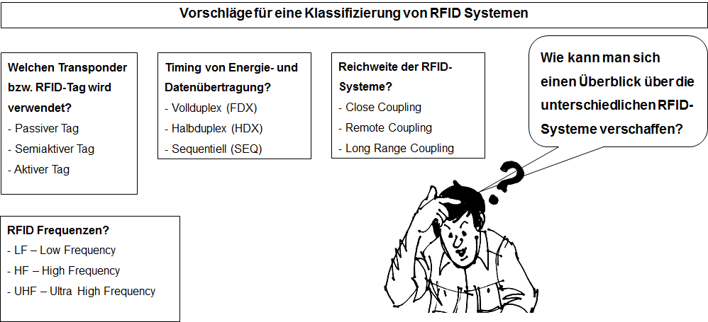 Klassifizierung RFID