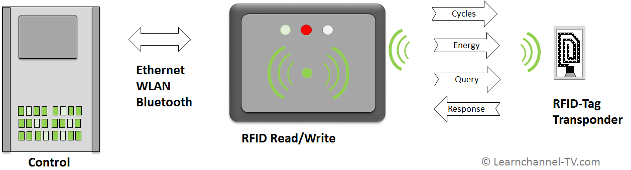 RFID - Components and function, RFID in automation, RFID in production