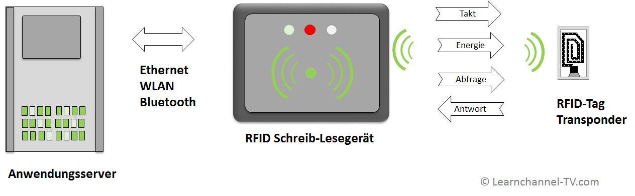 RFID-System - Aufbau und Funktion, RFID in der Automatisierungstechnik, RFID in der Automation, RFID in der Produktion
