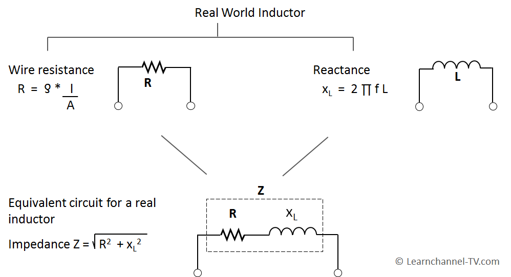 Real world Inductor and its Impedance