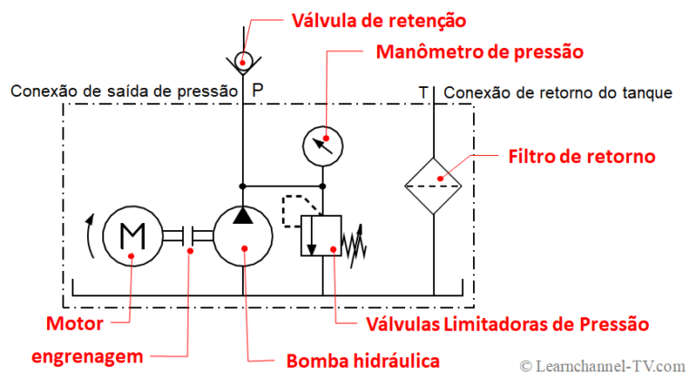 Válvula Limitadora de Pressão Learnchannel TV