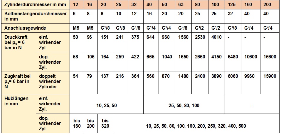 Pneumatik Tabelle Zylinder