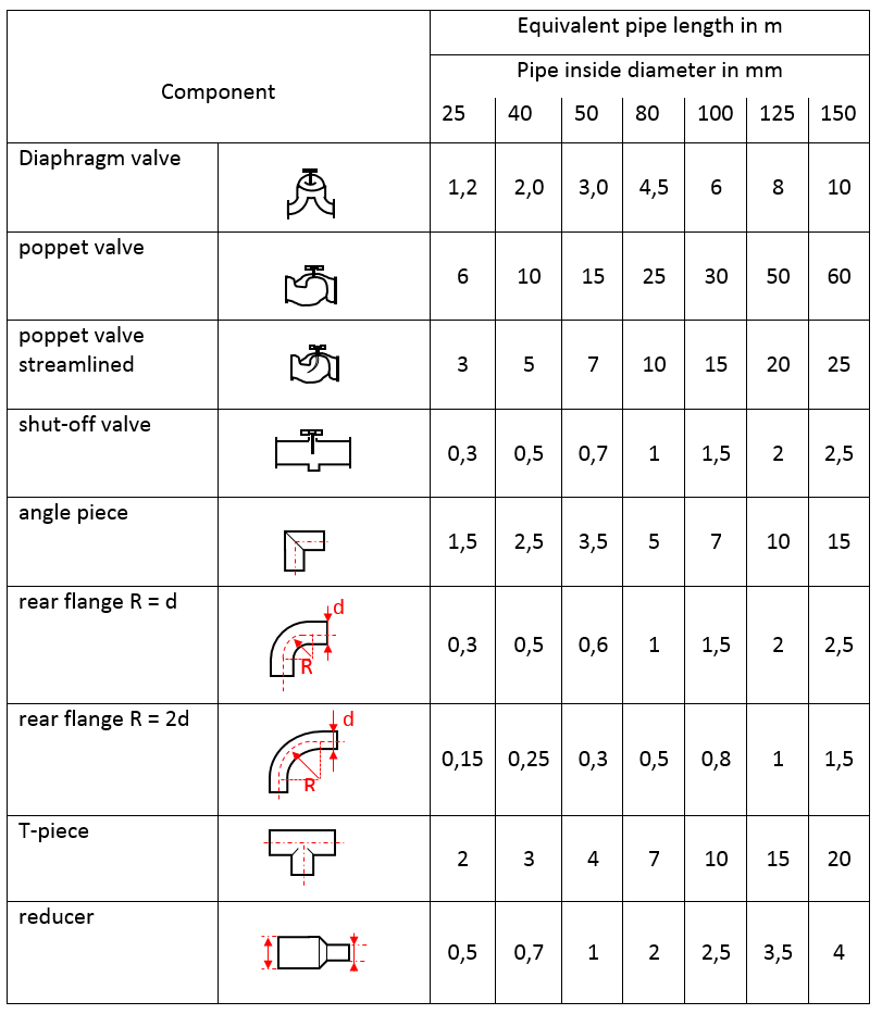 Red de distribución de aire Red de distribución de aire