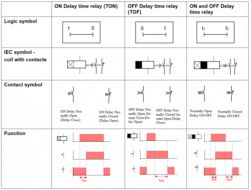 Electropneumatics Time Functions 3471