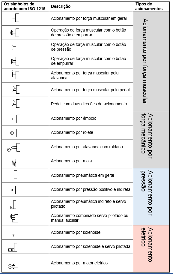 Tipos de acionamentos de válvulas segun ISO1219