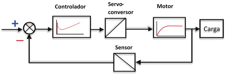 Ilustração simplificada - como funciona um servo motor