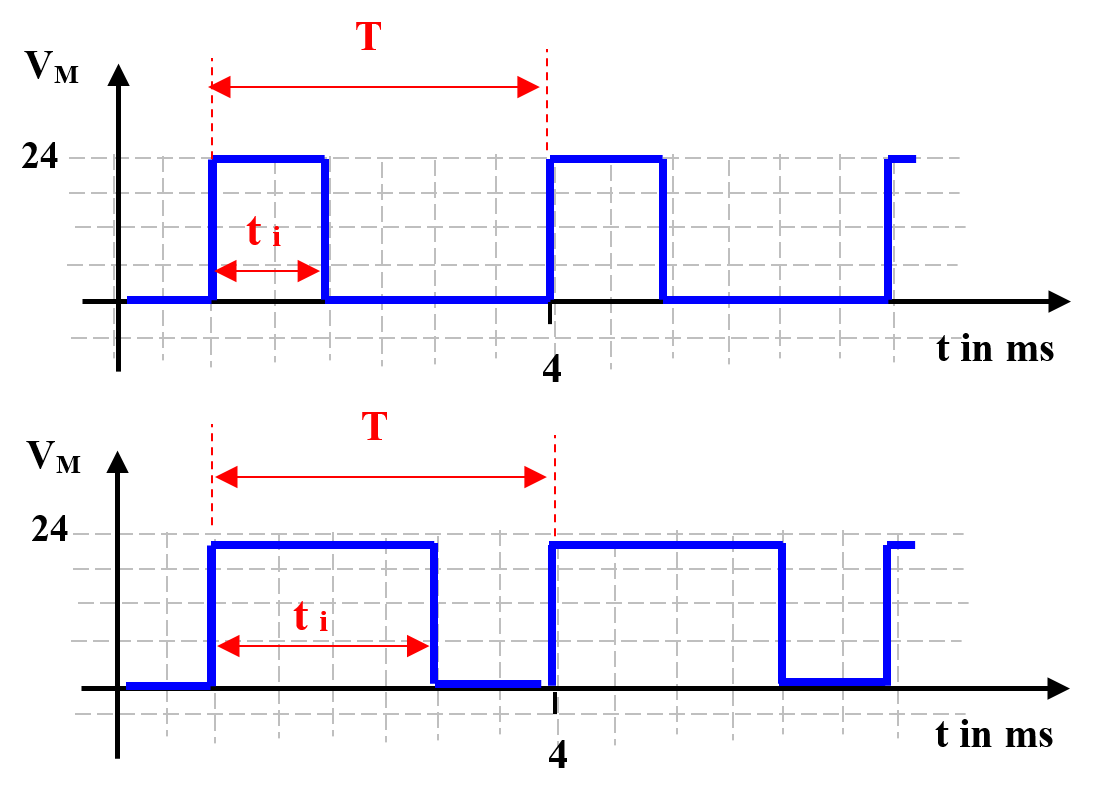 Curva de voltagem de um sinal típico PWM