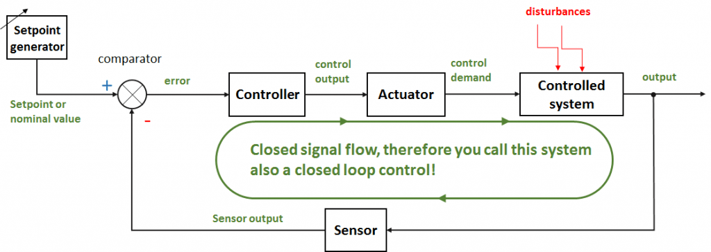 Closed Loop Controls - Learnchannel-TV.com