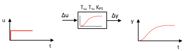 step response and symbol of PTn system