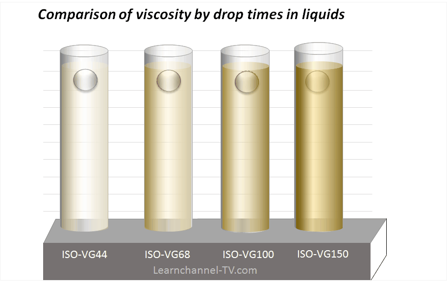 Hydraulic oil - Comparison of viscosity by drop times in liquids