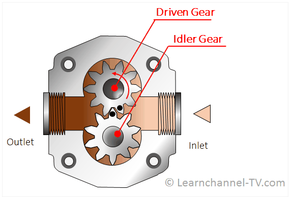 Hydraulics - External Gear Pump - how it works