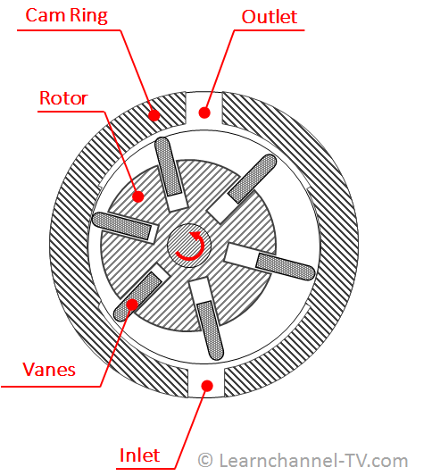 Rotary Vane Pump - how it works