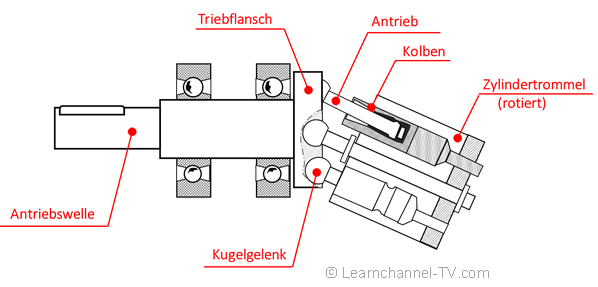 Schrägachsen-Axialkolbenpumpe - Aufbau und Funktion