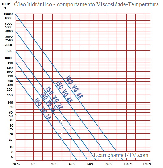 Óleo Hidráulico - comportamento Viscosidade-Temperatura