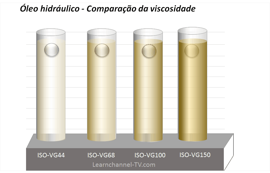 Óleo hidráulico - Comparação da viscosidade