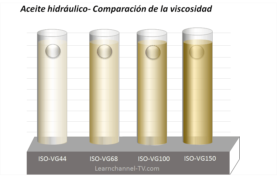 Aceite hidráulico - Comparación de viscosidad