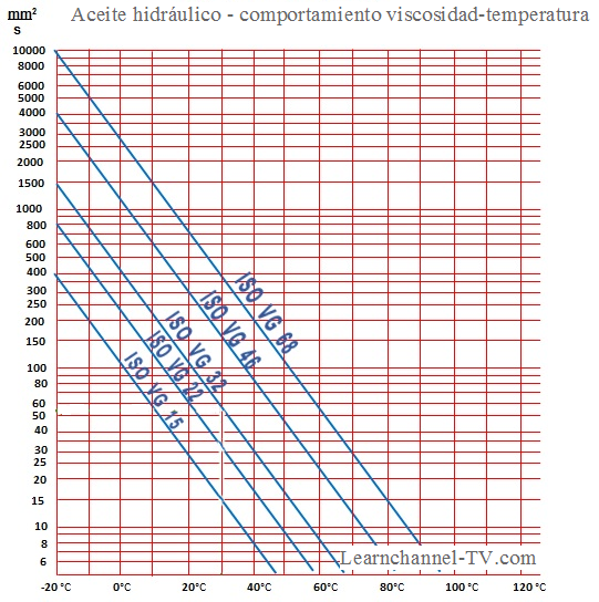 Aceite hidráulico - comportamiento viscosidad-temperatura