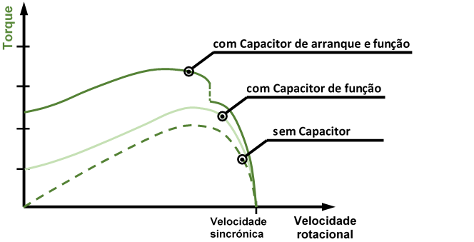 Motor de capacitor - curves de torque