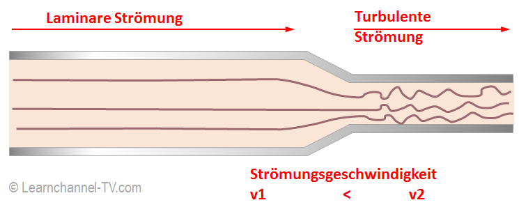 Darstellung einer Strömung in einem sich verengenden Rohrquerschnitt - Übergang laminar zu turbulent