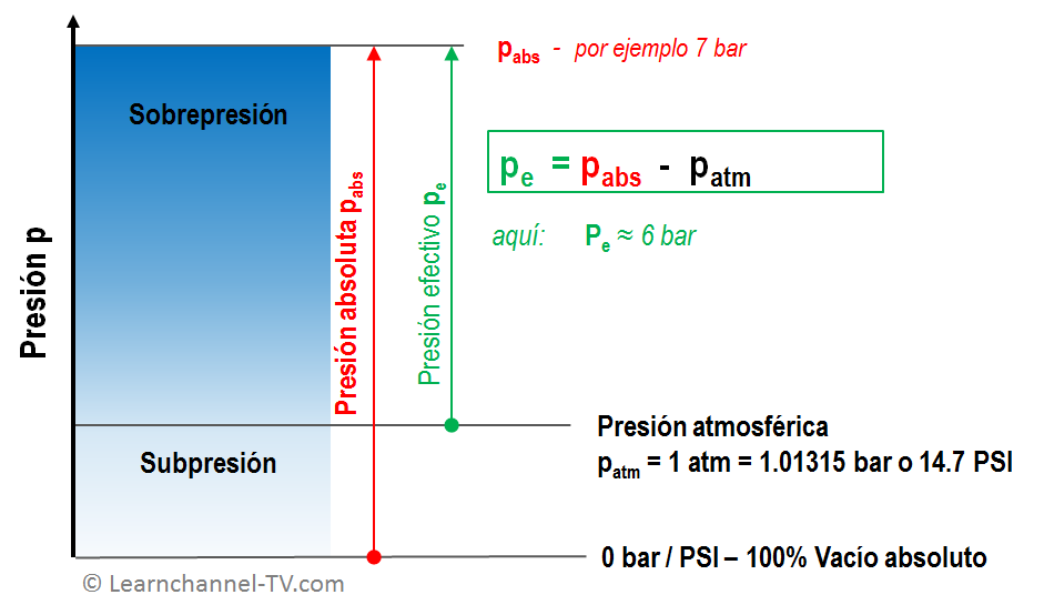 Ley físicas – Learnchannel-TV.com