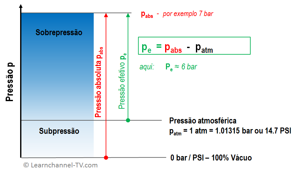 Diferentes pressões em pneumática