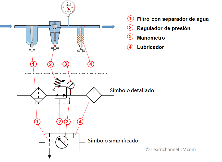 Neumática - unidad de mantenimiento, componentes y función