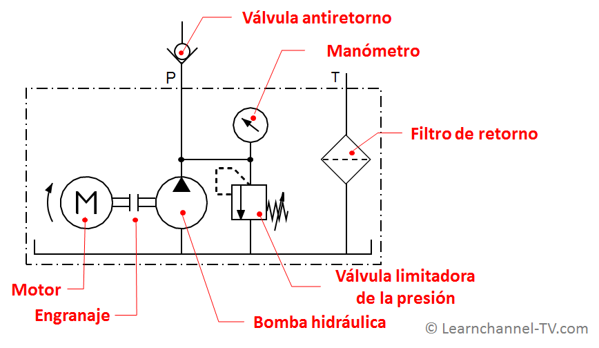 Unidad hidráulica - componentes y símbolos