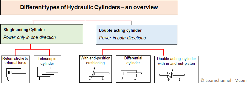 Different types of Hydraulic Cylinders – an overview