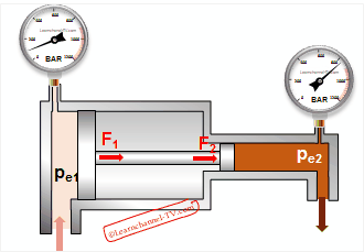 Hydraulik Druckübersetzer - Funktion
