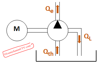 Hydraulikpumpe - Berechnung volumetrischer Wirkungsgrad