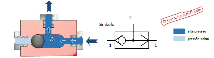Pneumática - Válvula alternadora (função lógica ‚OU‘)