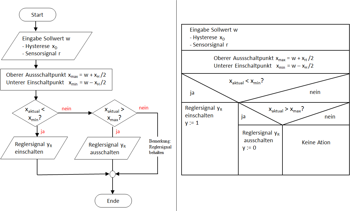 Zweipunktregler - Programmbeschreibung mittles Flussdiagramm und Struktogramm