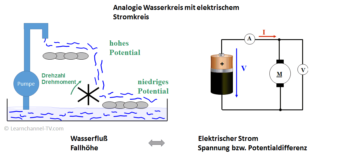 Analogie Wasserstromkreislauf zum Stromkreislauf