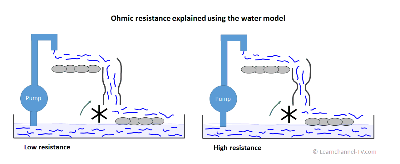 Ohmic resistance explained by using the water model