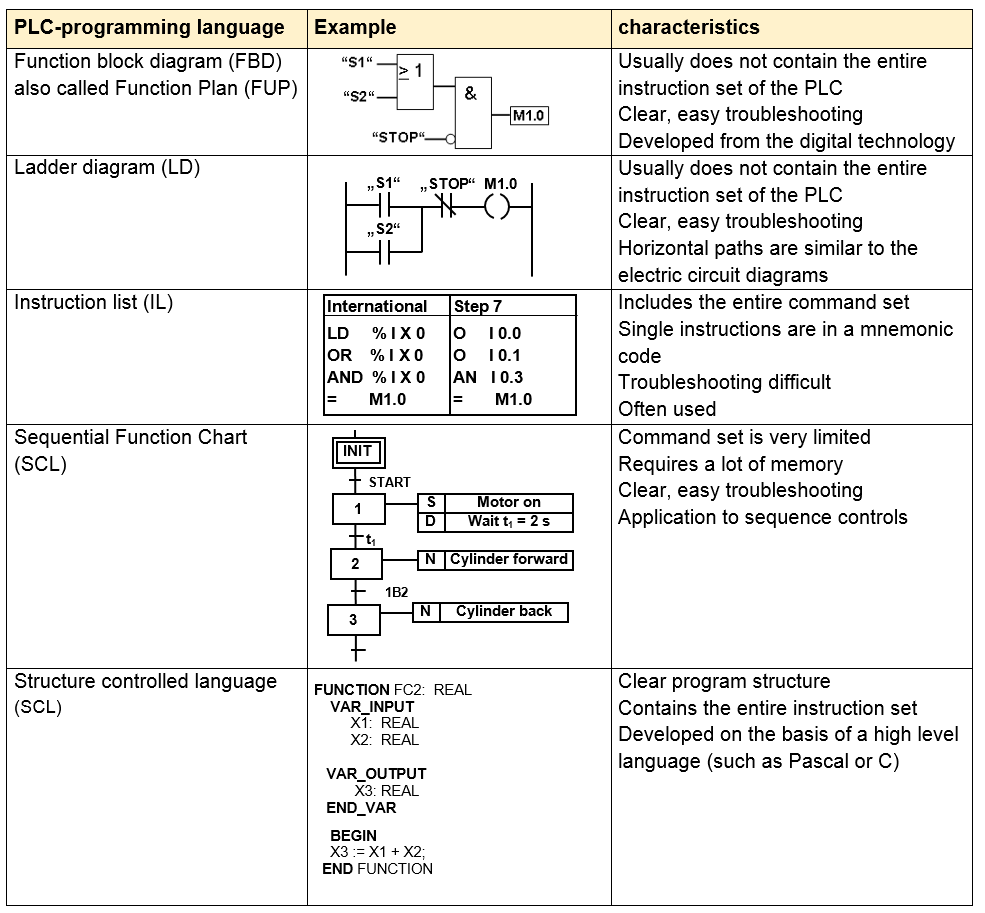 Overview PLC Programming Languages