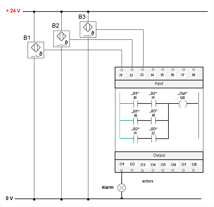 PLC - 2 from 3 circuit