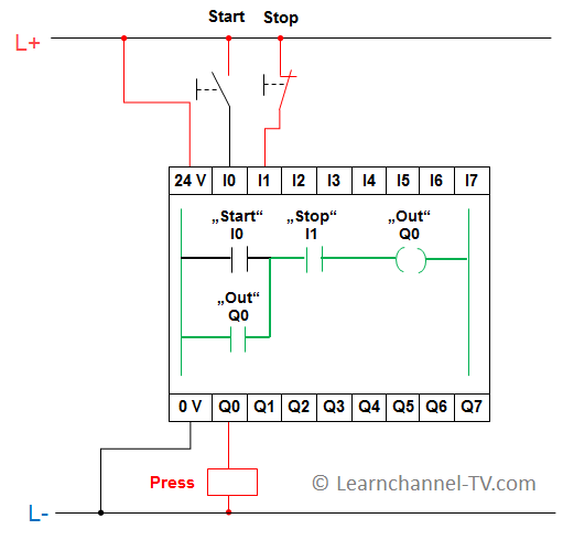 PLC Programmable Logic Control