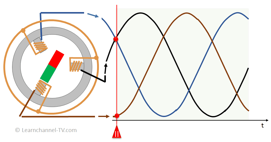 Three-phase current - definition and generation