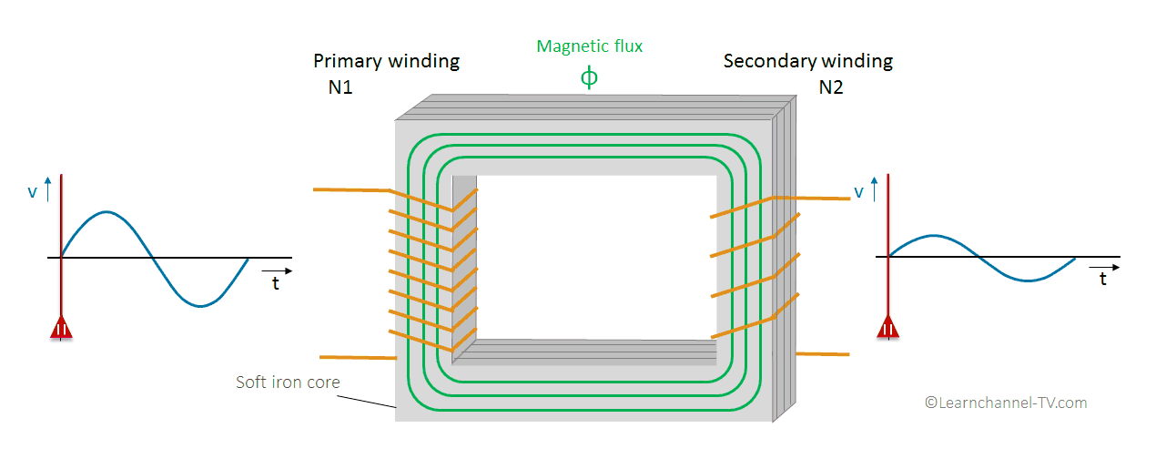 Transformer - Function