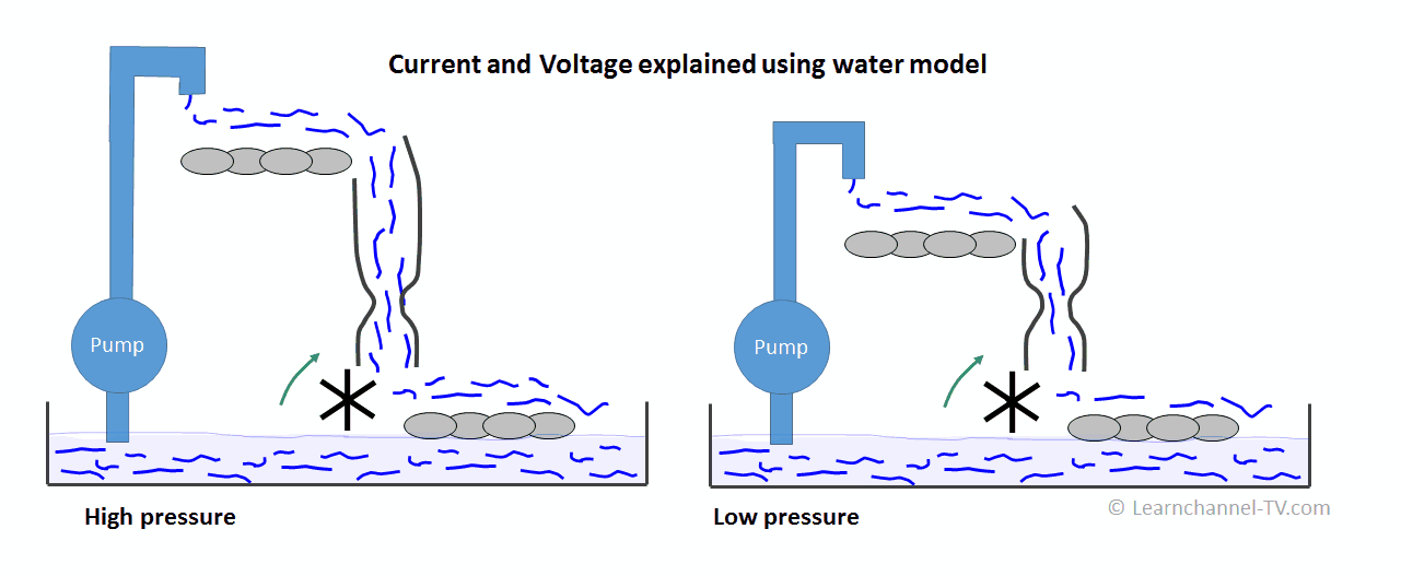 Voltage and Current explained using water model
