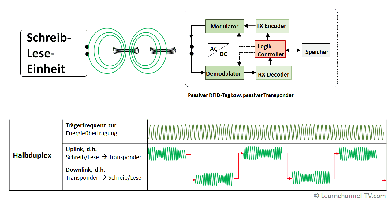 RFID - Datentransfer mittels Halbduplex