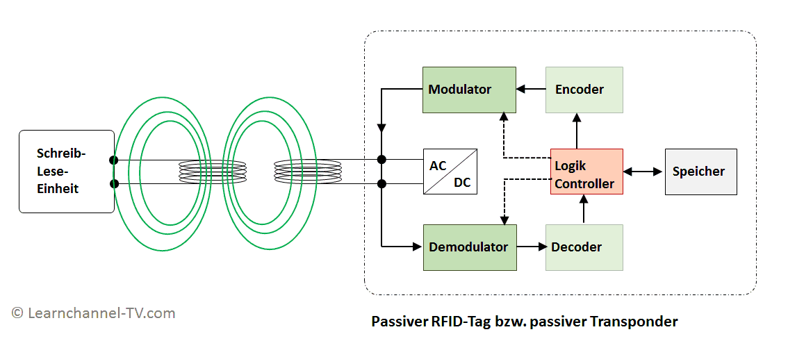 RFID - Passiver Transponder - Aufbau und Funktion