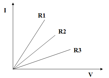 Resistors curves