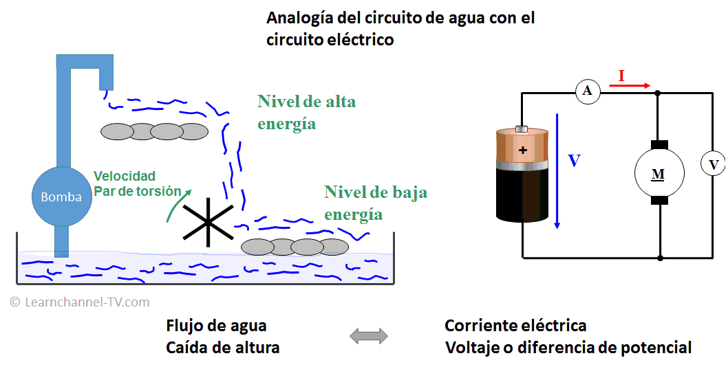 Analogía del circuito de agua con el circuito eléctrico