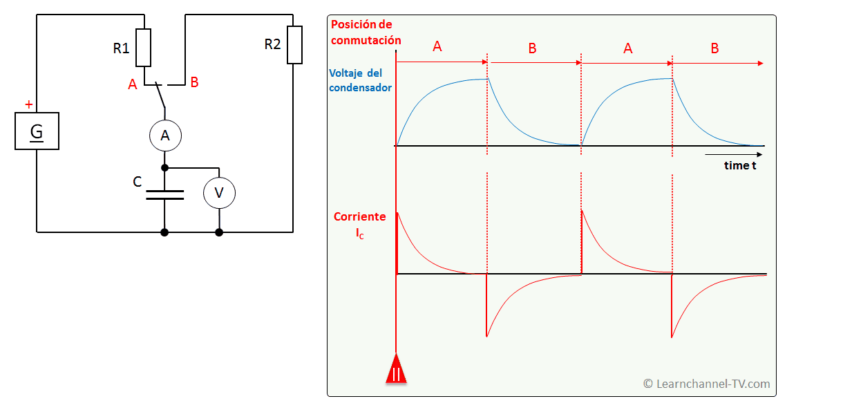 Condensador – Curva de carga y de descarga