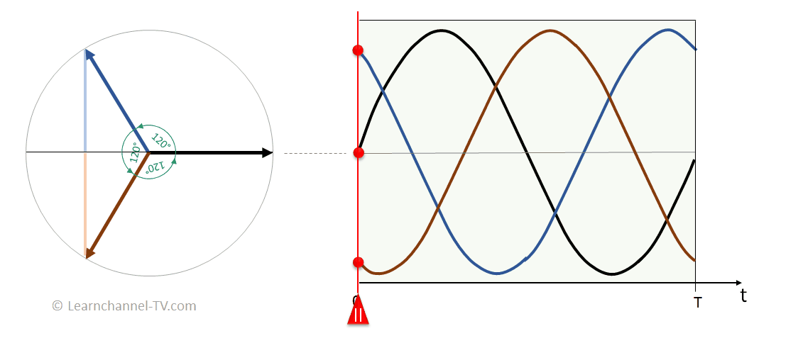 Corriente trifásica – Diagrama de vector